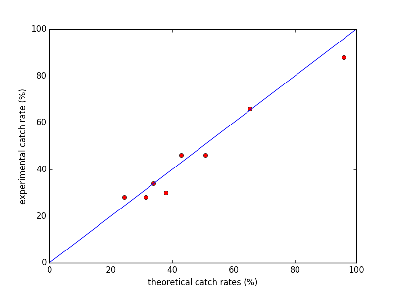 Experimental vs. Theoretical Capture rates compared to the line y=x