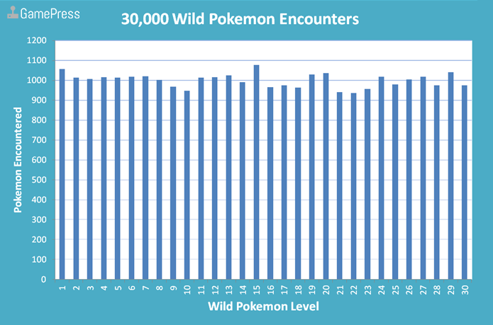 Level Frequency of 30,000 Wild Pokemon Encounters