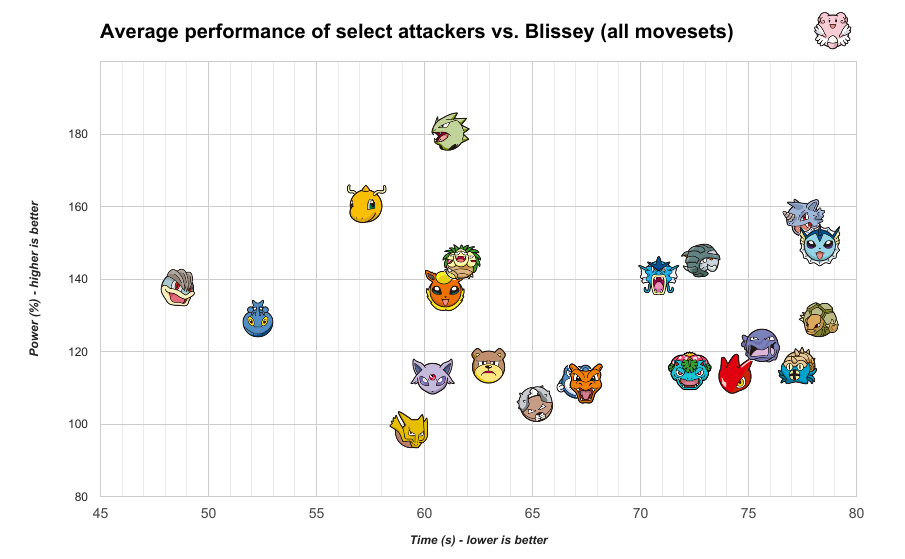 Best attackers vs. Blissey