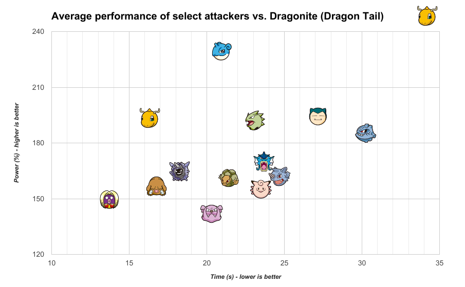 Best attackers vs. Dragonite