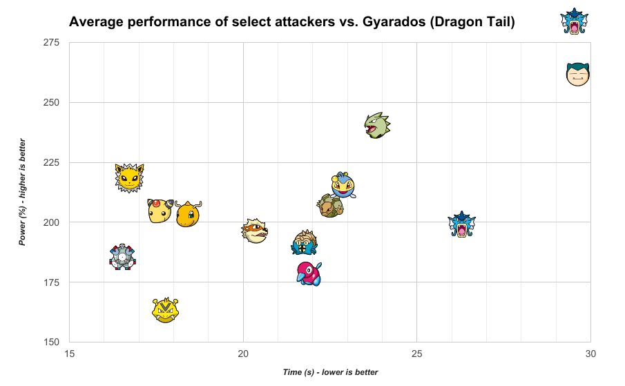 Best attackers vs. Gyarados