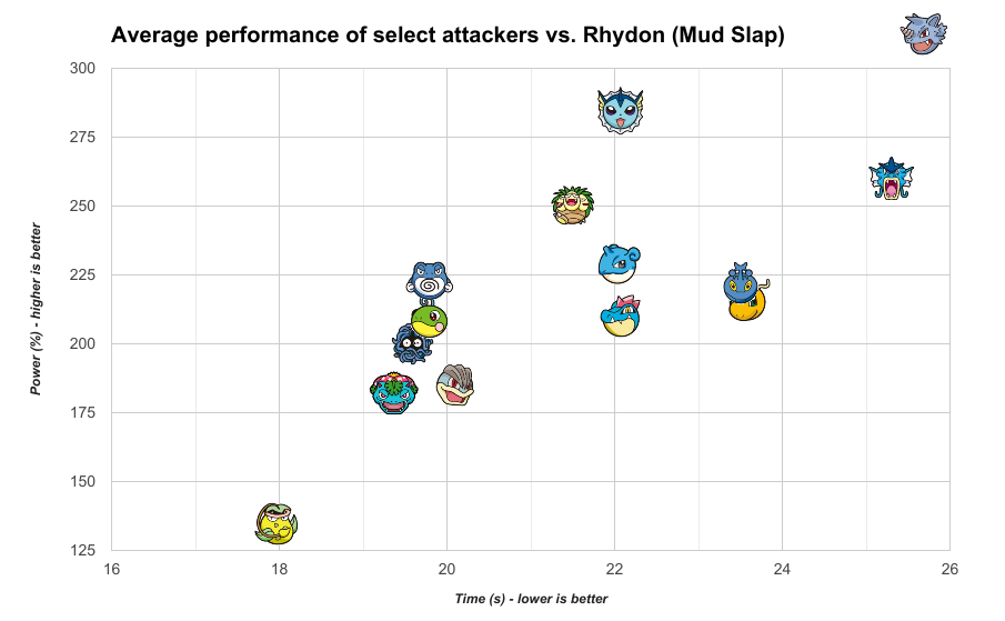 Best attackers vs. Rhydon