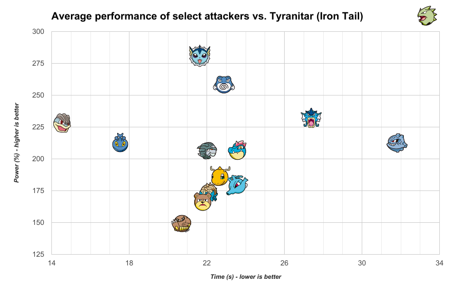 Best attackers vs. Tyranitar