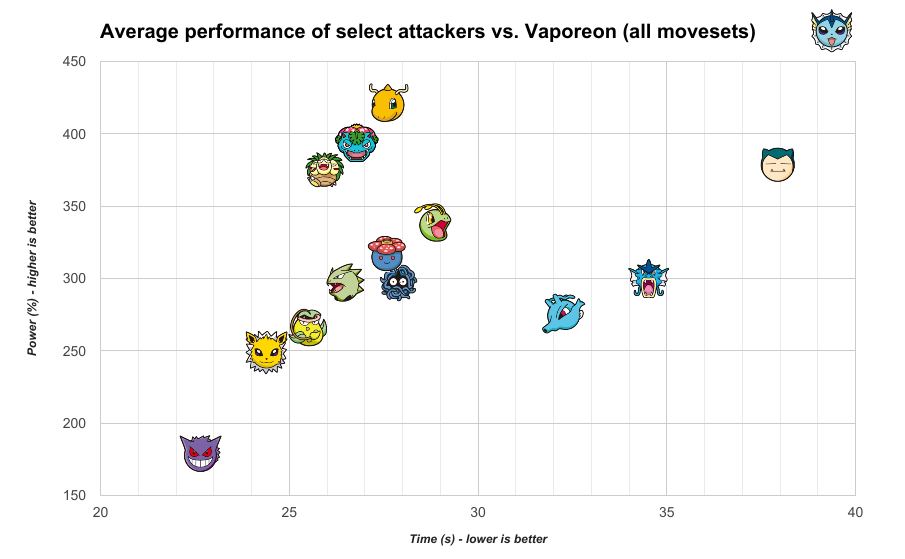 Best attackers vs. Vaporeon
