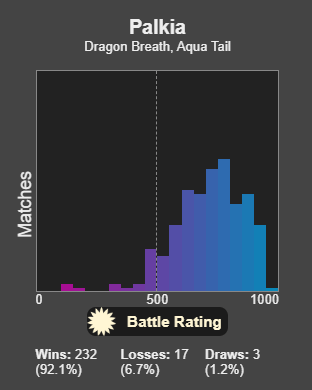 Palkia has a 92% winrate across all Pokémon with only Aqua Tail